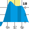 Dungeness tide chart for Monday, November 10, 2025