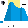Dungeness tide chart for Tuesday, November 11, 2025
