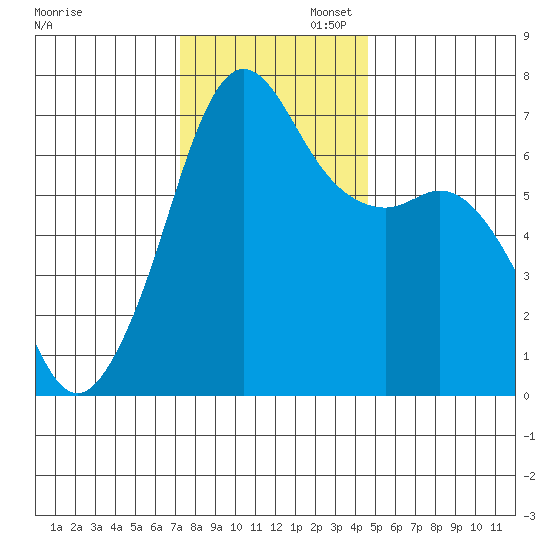 Dungeness tide chart for Wednesday, November 12, 2025