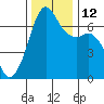Dungeness tide chart for Wednesday, November 12, 2025