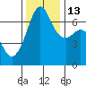 Dungeness tide chart for Thursday, November 13, 2025