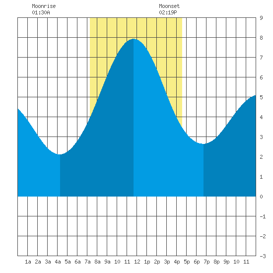 Dungeness tide chart for Friday, November 14, 2025
