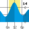 Dungeness tide chart for Friday, November 14, 2025
