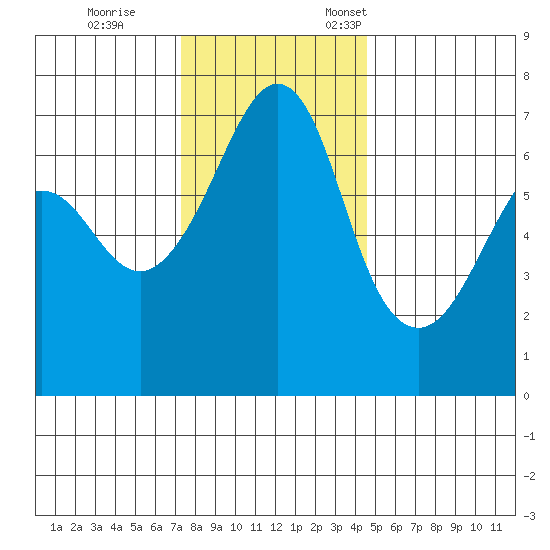 Dungeness tide chart for Saturday, November 15, 2025