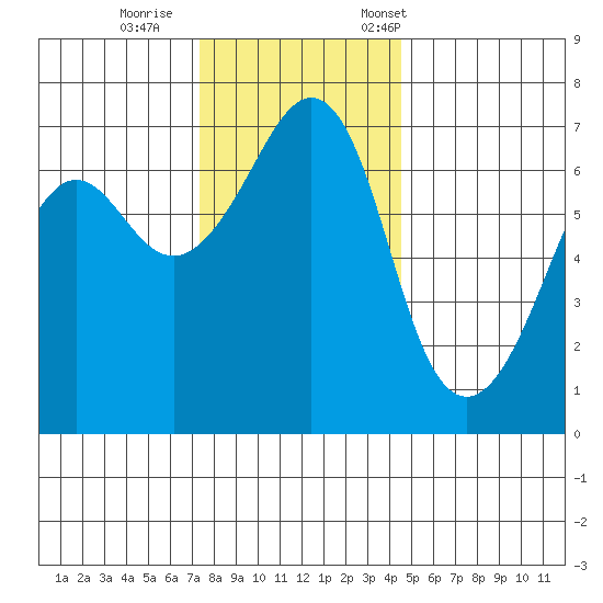 Dungeness tide chart for Sunday, November 16, 2025