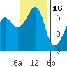 Dungeness tide chart for Sunday, November 16, 2025