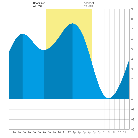Dungeness tide chart for Monday, November 17, 2025