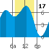 Dungeness tide chart for Monday, November 17, 2025