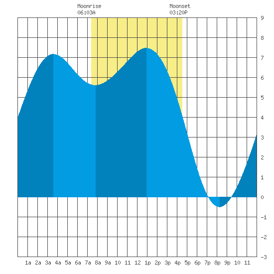 Dungeness tide chart for Tuesday, November 18, 2025