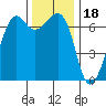 Dungeness tide chart for Tuesday, November 18, 2025