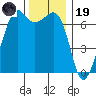 Dungeness tide chart for Wednesday, November 19, 2025