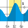Dungeness tide chart for Saturday, November 1, 2025