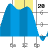 Dungeness tide chart for Thursday, November 20, 2025