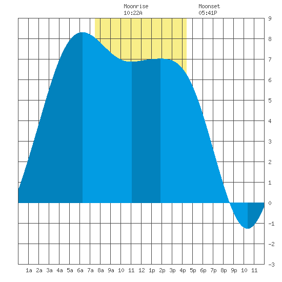 Dungeness tide chart for Saturday, November 22, 2025