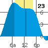 Dungeness tide chart for Sunday, November 23, 2025