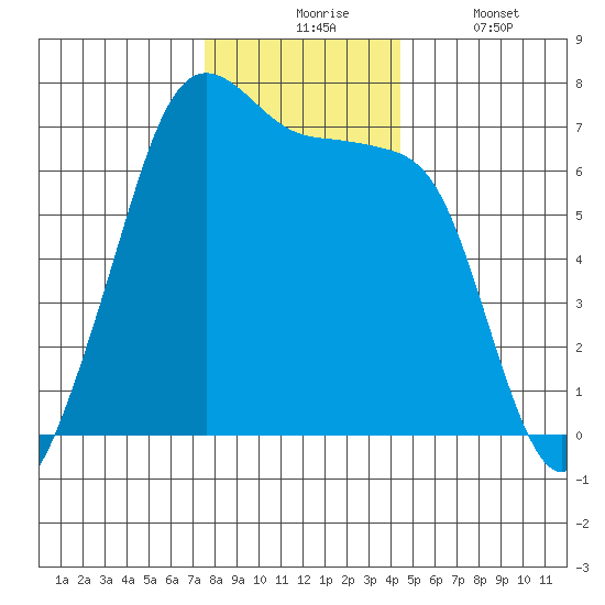 Dungeness tide chart for Monday, November 24, 2025