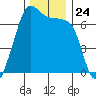 Dungeness tide chart for Monday, November 24, 2025