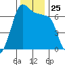 Dungeness tide chart for Tuesday, November 25, 2025