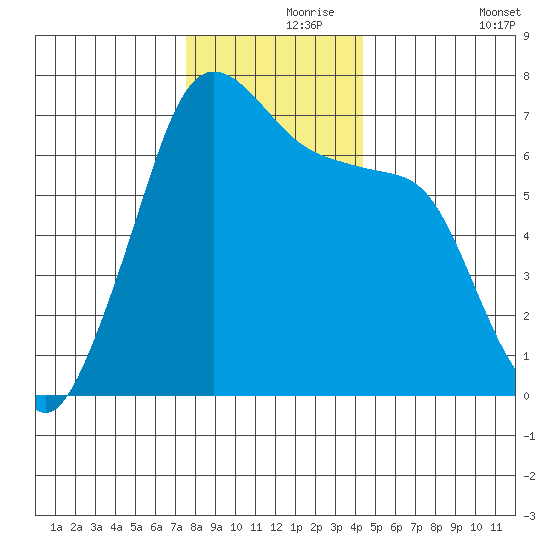 Dungeness tide chart for Wednesday, November 26, 2025