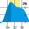 Dungeness tide chart for Wednesday, November 26, 2025