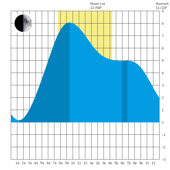 Dungeness tide chart for Thursday, November 27, 2025