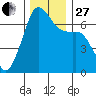 Dungeness tide chart for Thursday, November 27, 2025