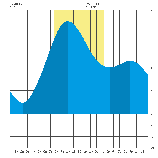 Dungeness tide chart for Friday, November 28, 2025