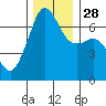Dungeness tide chart for Friday, November 28, 2025