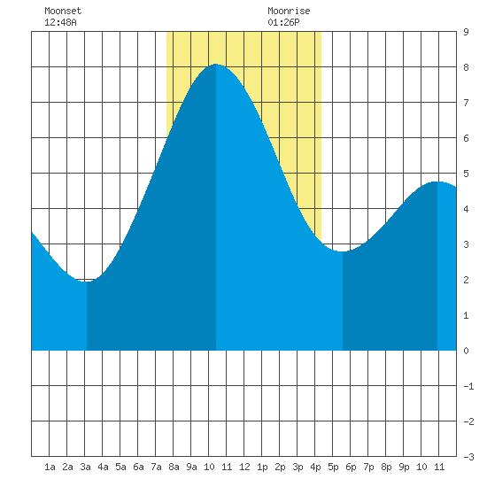 Dungeness tide chart for Saturday, November 29, 2025