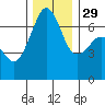 Dungeness tide chart for Saturday, November 29, 2025