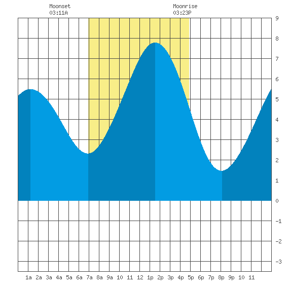 Dungeness tide chart for Sunday, November 2, 2025