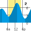 Dungeness tide chart for Sunday, November 2, 2025