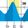 Dungeness tide chart for Sunday, November 30, 2025