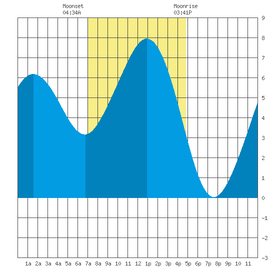 Dungeness tide chart for Monday, November 3, 2025