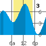 Dungeness tide chart for Monday, November 3, 2025