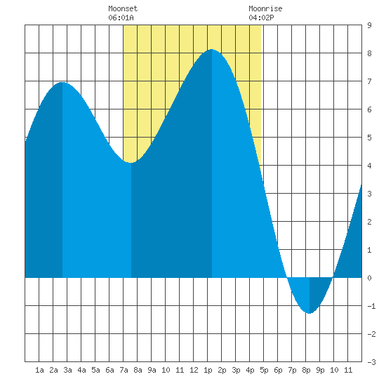 Dungeness tide chart for Tuesday, November 4, 2025