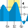Dungeness tide chart for Tuesday, November 4, 2025