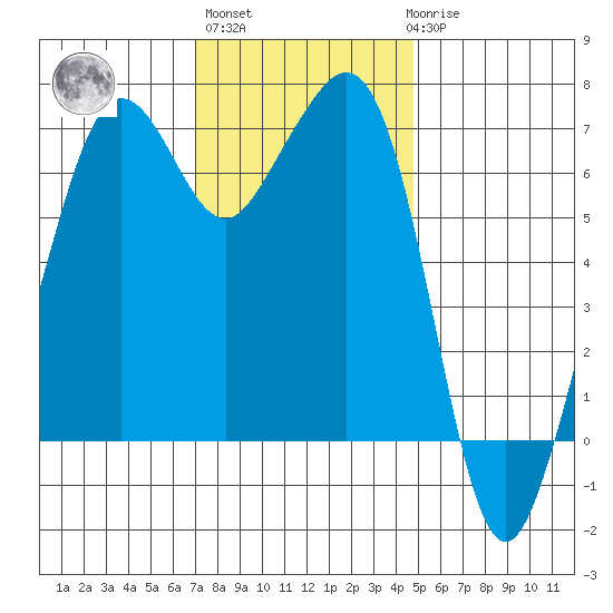 Dungeness tide chart for Wednesday, November 5, 2025