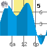 Dungeness tide chart for Wednesday, November 5, 2025