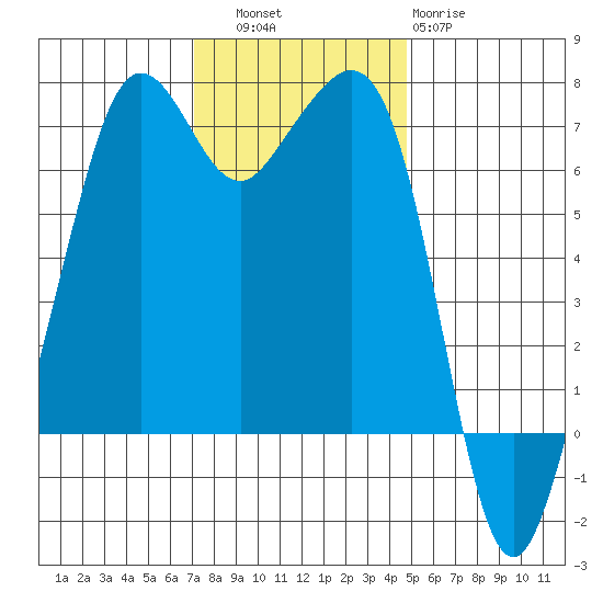 Dungeness tide chart for Thursday, November 6, 2025