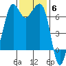 Dungeness tide chart for Thursday, November 6, 2025