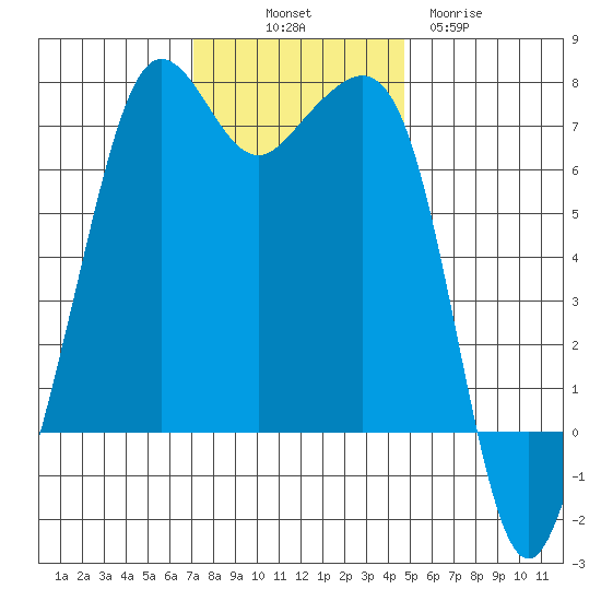 Dungeness tide chart for Friday, November 7, 2025
