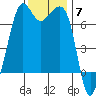 Dungeness tide chart for Friday, November 7, 2025