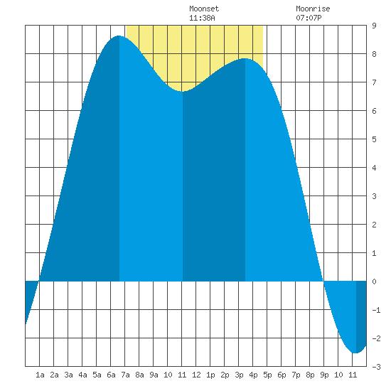 Dungeness tide chart for Saturday, November 8, 2025