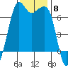 Dungeness tide chart for Saturday, November 8, 2025