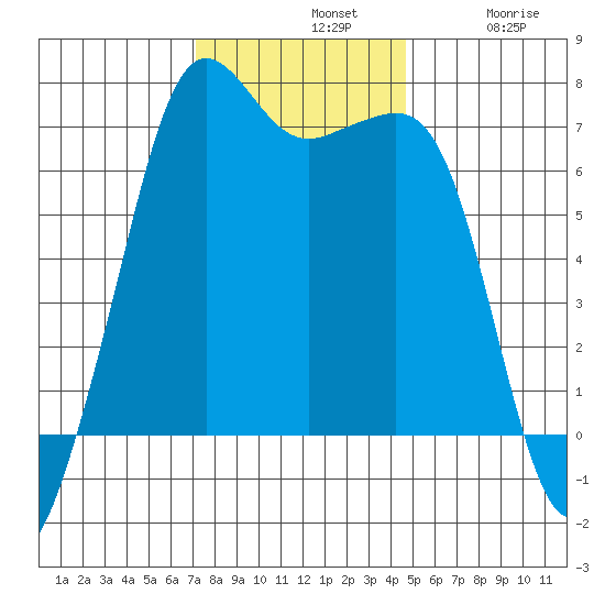 Dungeness tide chart for Sunday, November 9, 2025
