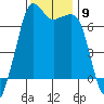Dungeness tide chart for Sunday, November 9, 2025