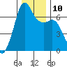 Dungeness tide chart for Wednesday, December 10, 2025