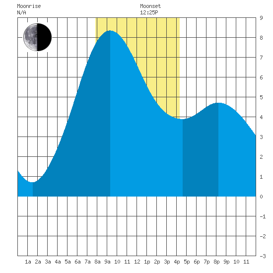 Dungeness tide chart for Thursday, December 11, 2025