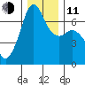 Dungeness tide chart for Thursday, December 11, 2025